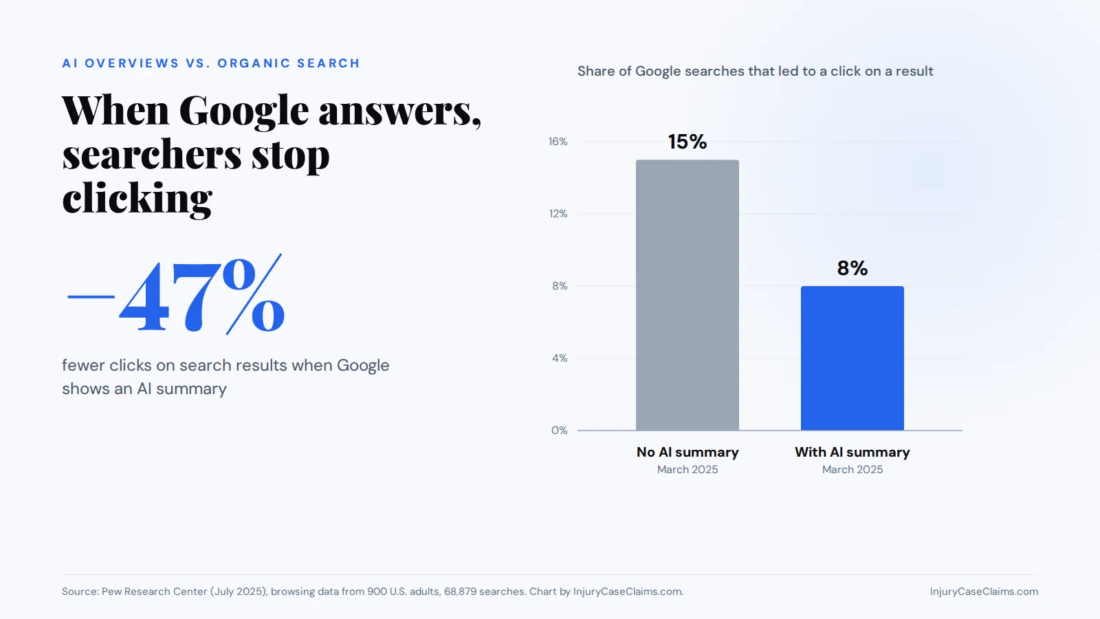 Share of Google searches that led to a click on a result: 15% with no AI summary versus 8% with an AI summary, a 47% drop