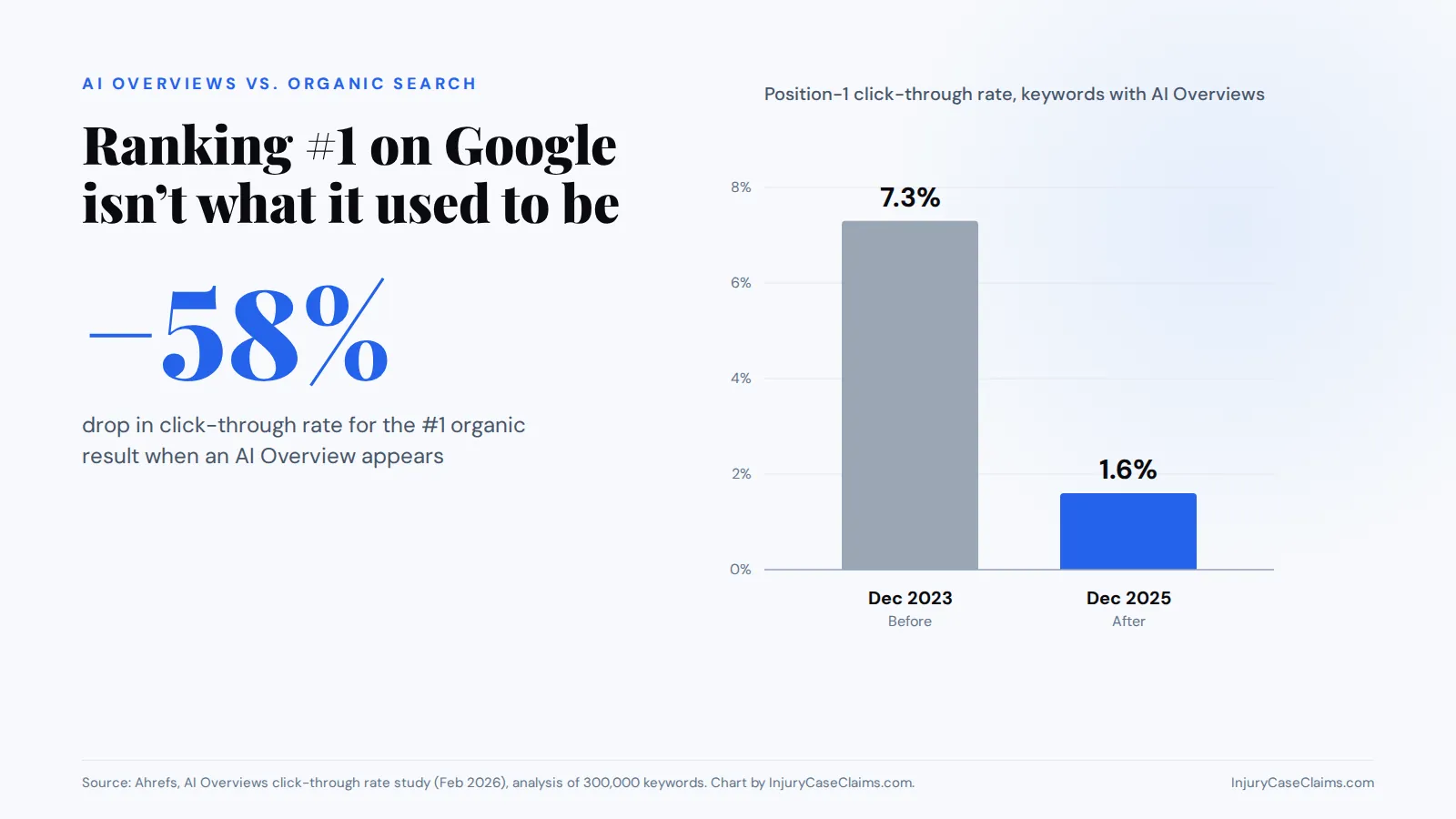 Position-1 Google click-through rate fell from 7.3% in December 2023 to 1.6% in December 2025 on keywords with AI Overviews, a 58% drop