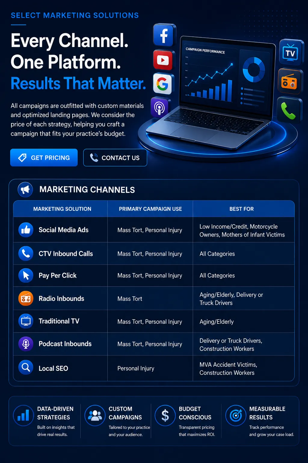 Every Channel. One Platform. Marketing channels by campaign type